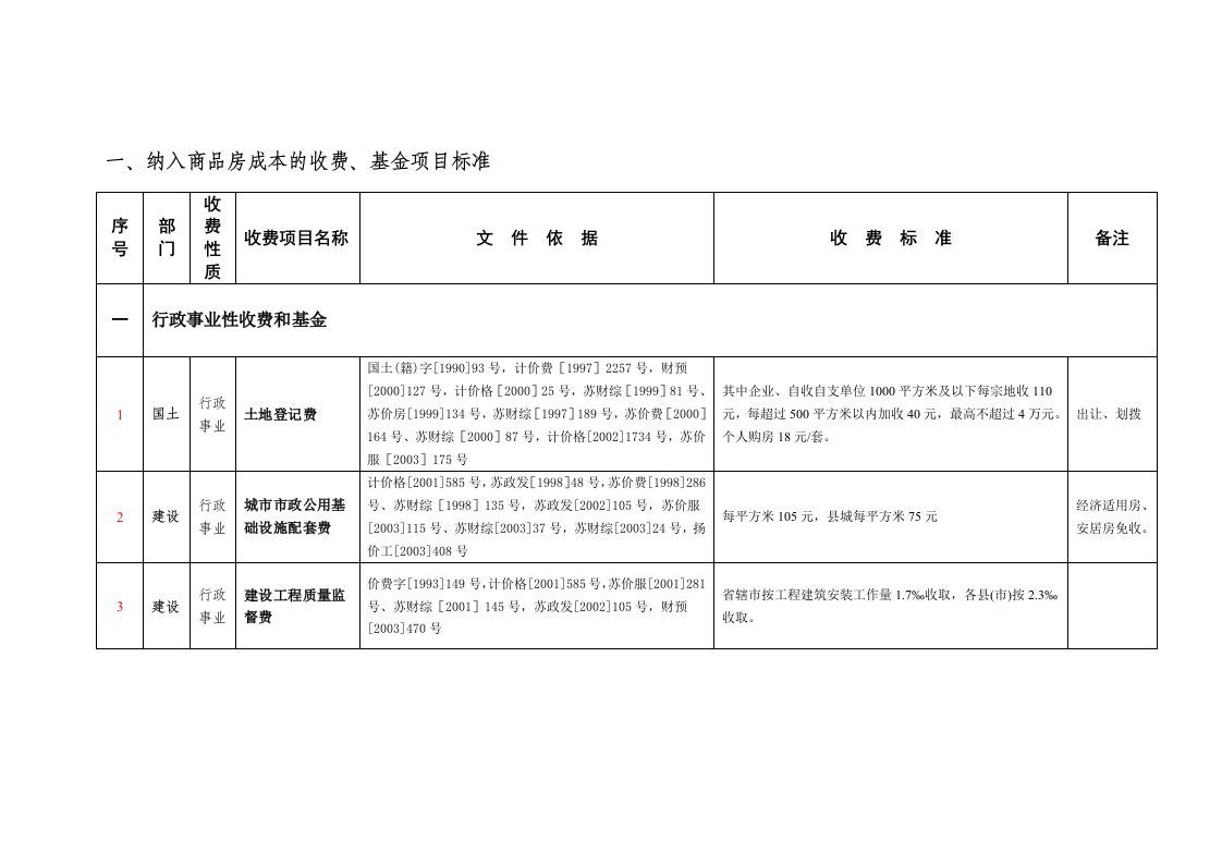 房地产开发报建各收费汇总