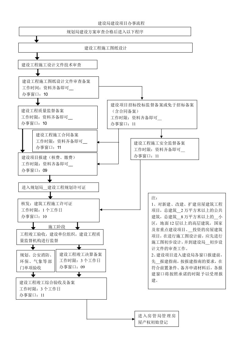 建设局建设项目办事流程