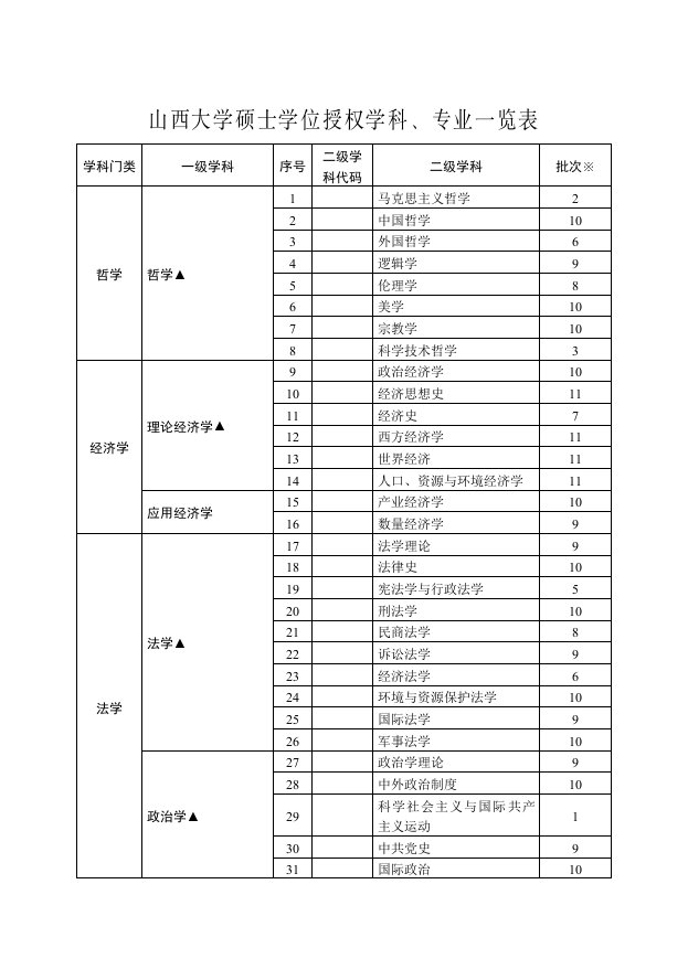 山西大学硕士学位授权学科专业一览表