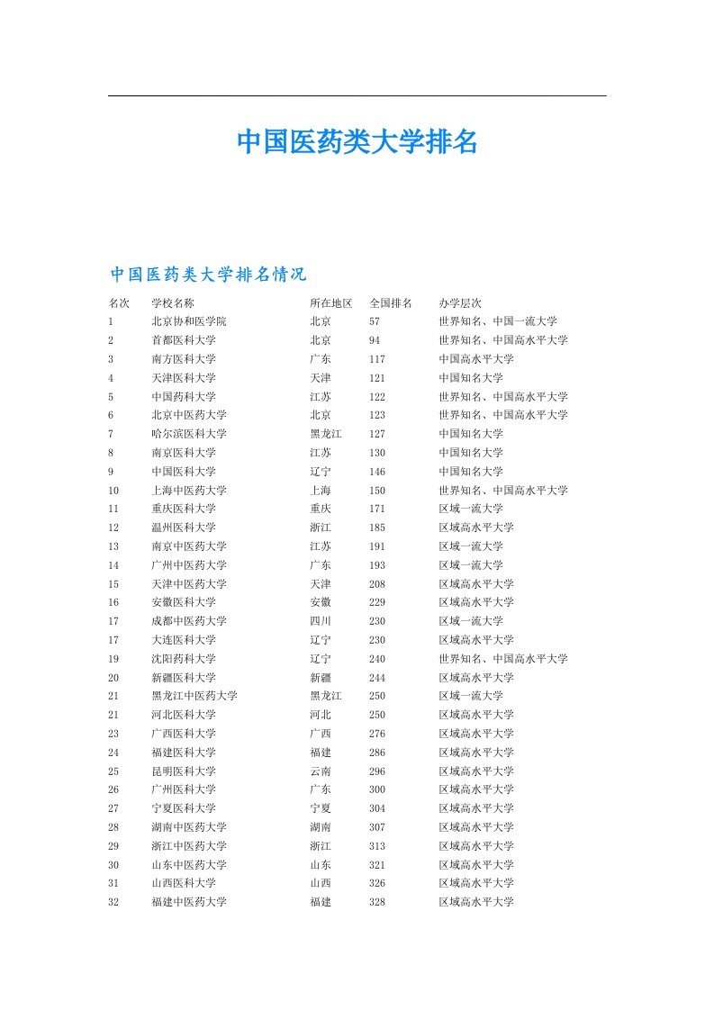 中国医药类大学排名