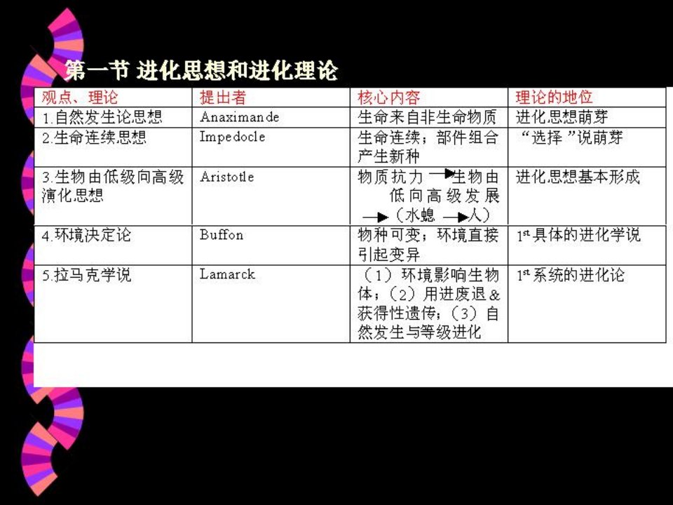 进化生物学3章生物进化理论归纳