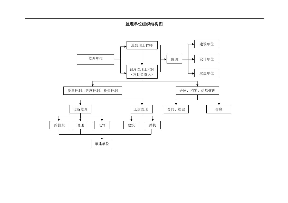 监理单位必备流程图-01监理单位组织结构图(doc)-组织结构