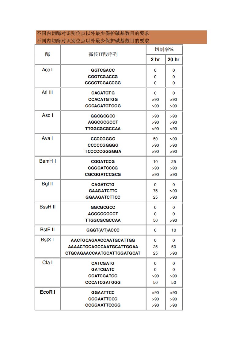 常见酶切位点与保护碱基