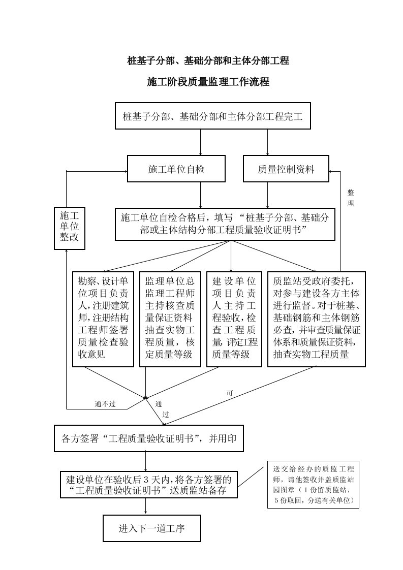 基础主体验收工作流程