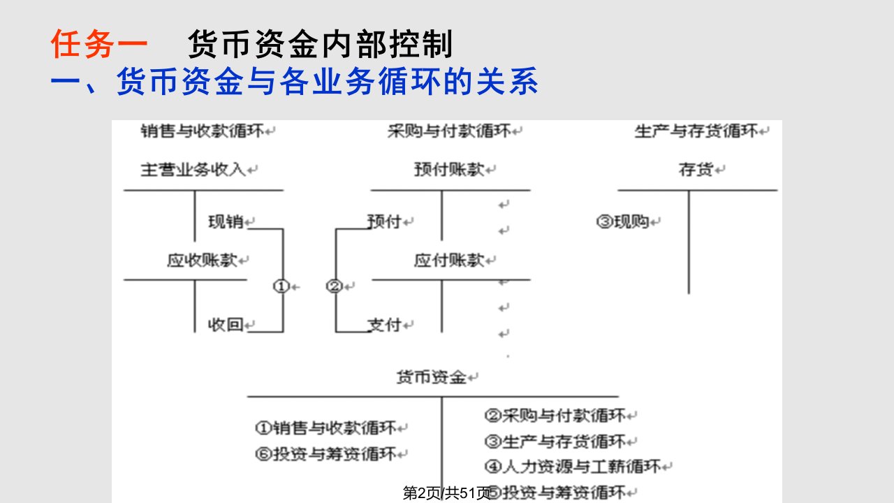 项目货币资金审计