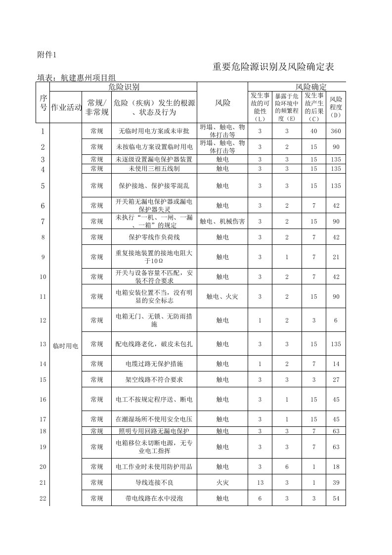 临电重要危险源识别及风险确定表