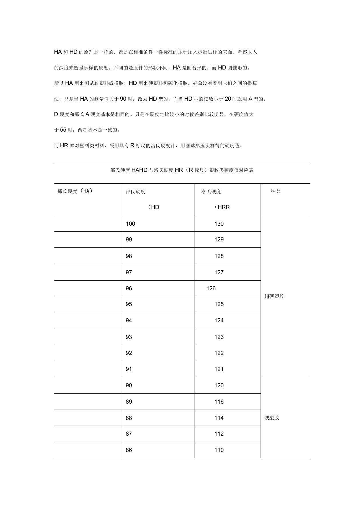 肖氏(或邵氏)硬度HA和HD与洛氏硬度HRR的对应值表