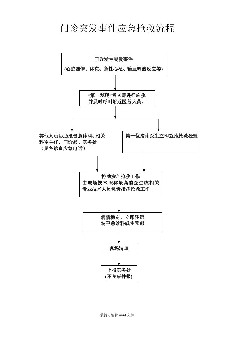 门诊突发事件应急抢救流程