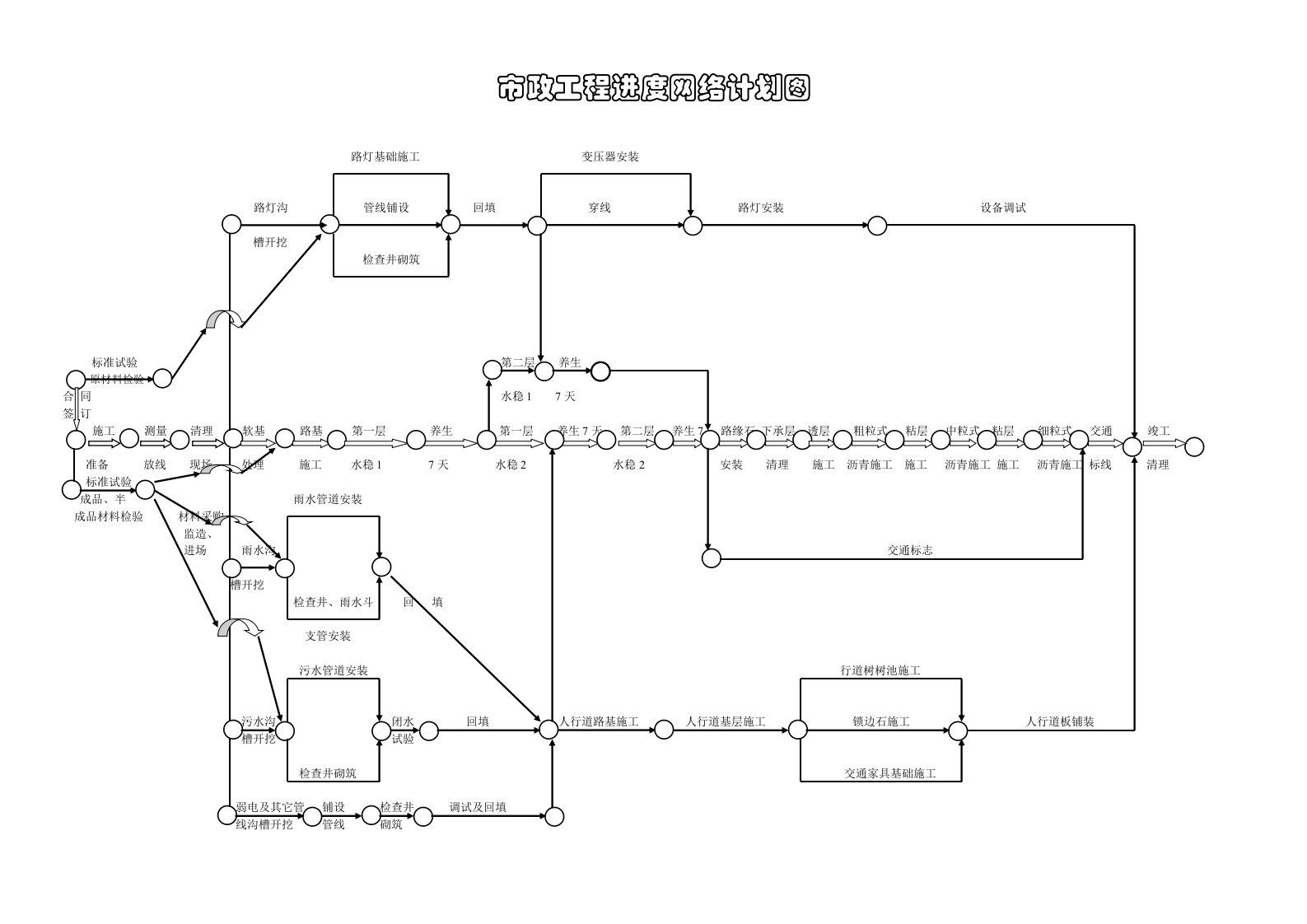 市政工程网络计划图