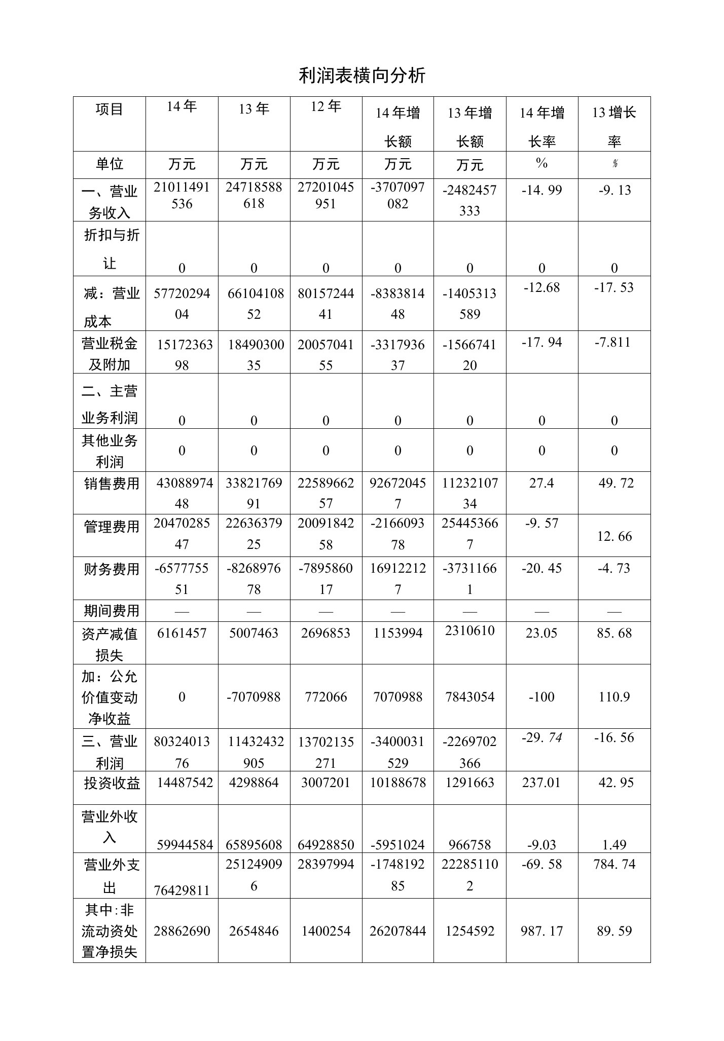 利润表横向分析