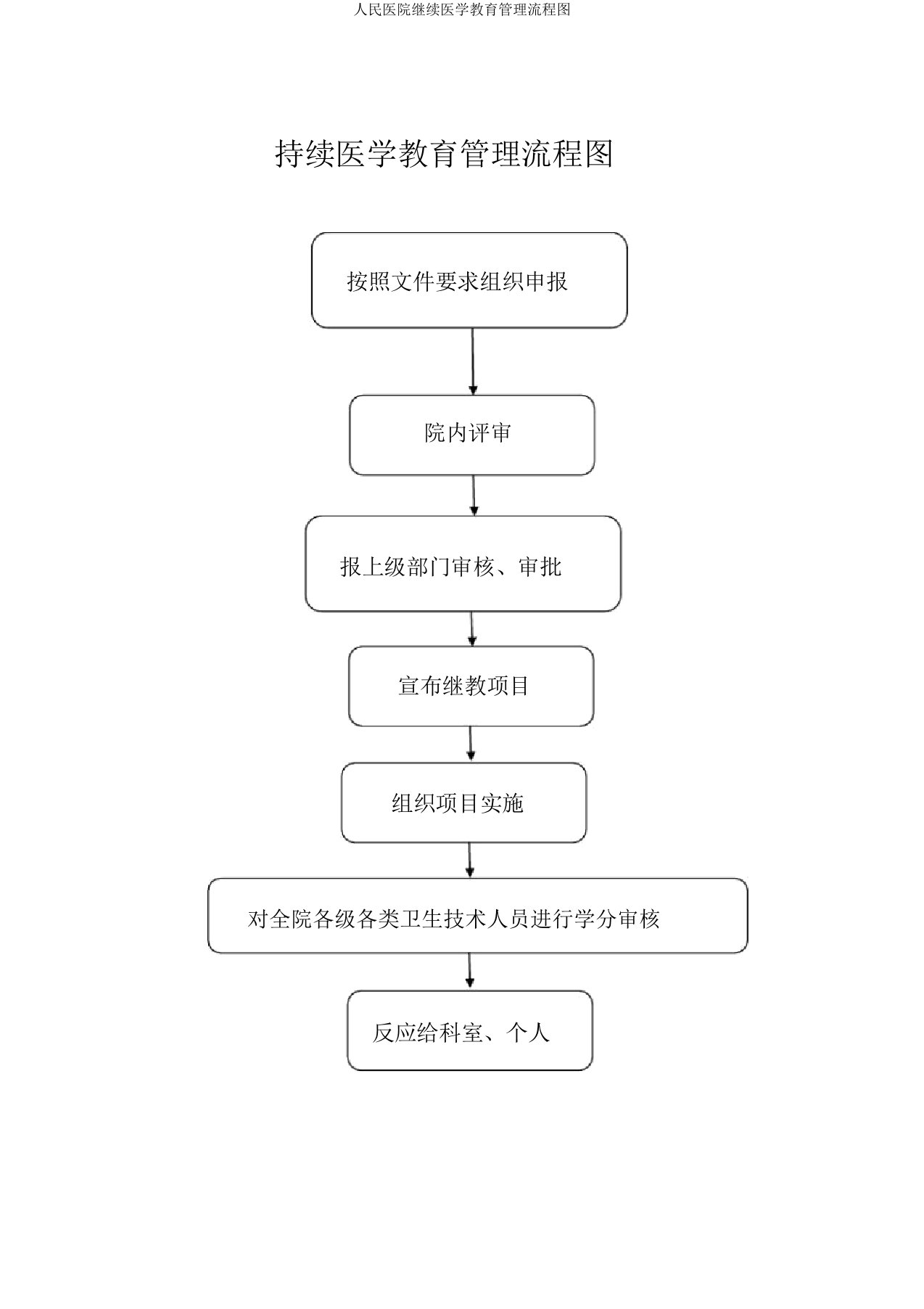 人民医院继续医学教育管理流程图