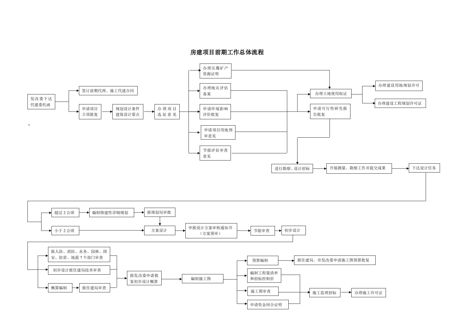 房建项目前期工作流程图