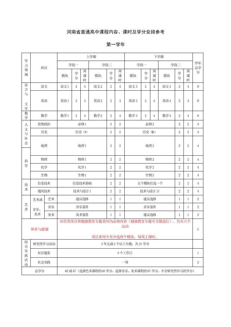 河南省普通高中课程内容课时及学分安排参考