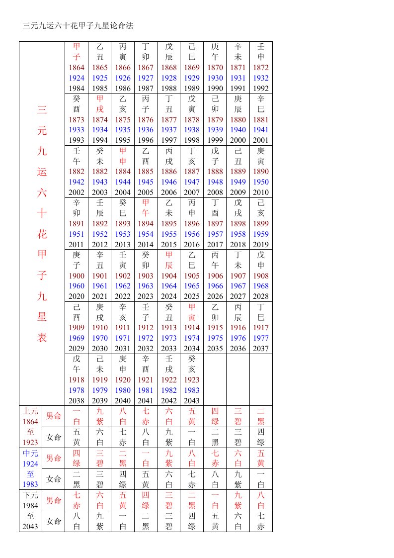 [精彩]三元九运六十花甲子九星论命法