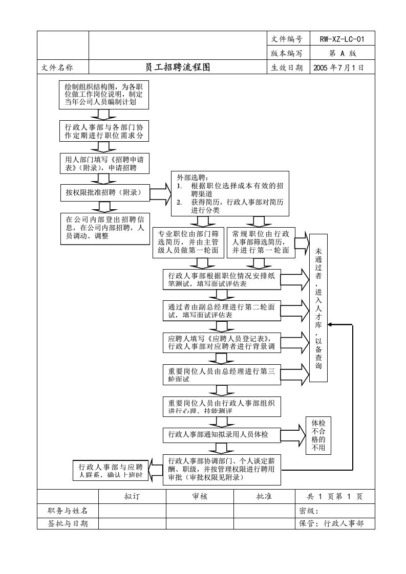 员工招聘流程图