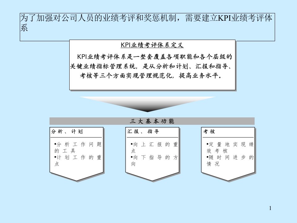 [精选]KPI业绩考评体系教材