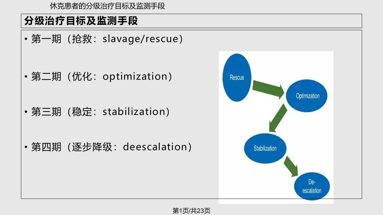 阶段性液体复苏策略PPT课件