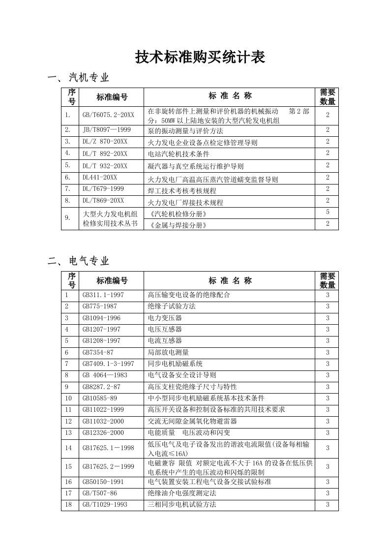 生产管理--技术标准购买统计表