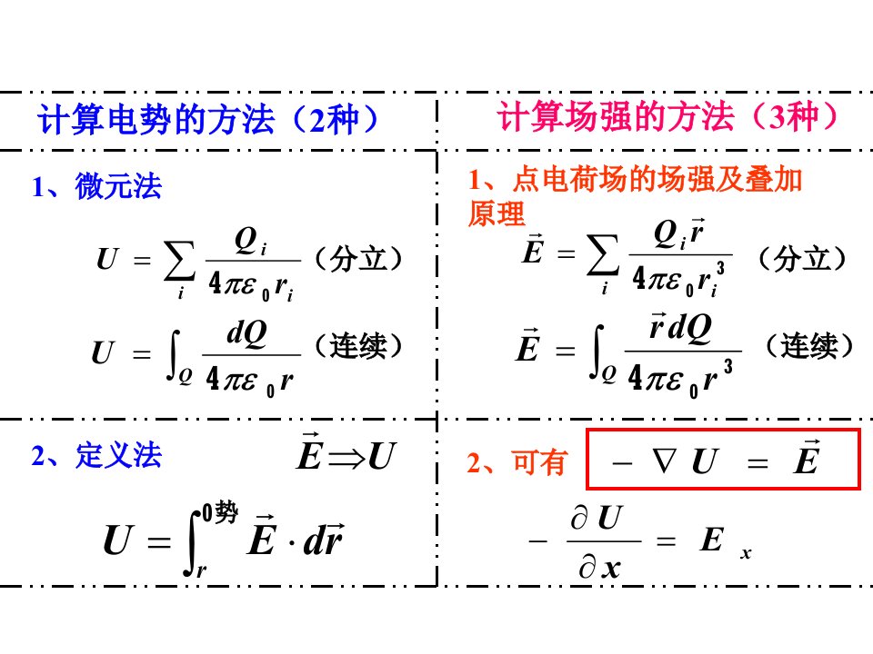 大学物理电磁学总结精华