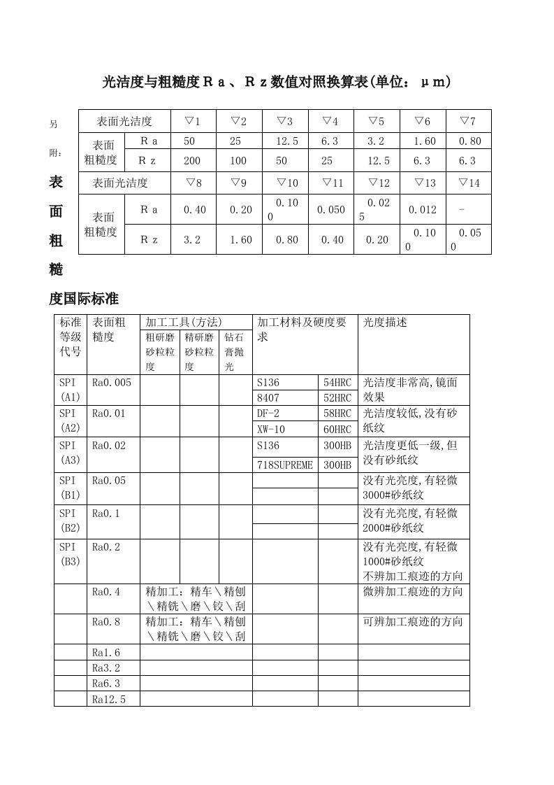 表面光洁度等与表面粗糙度高度参数转换表