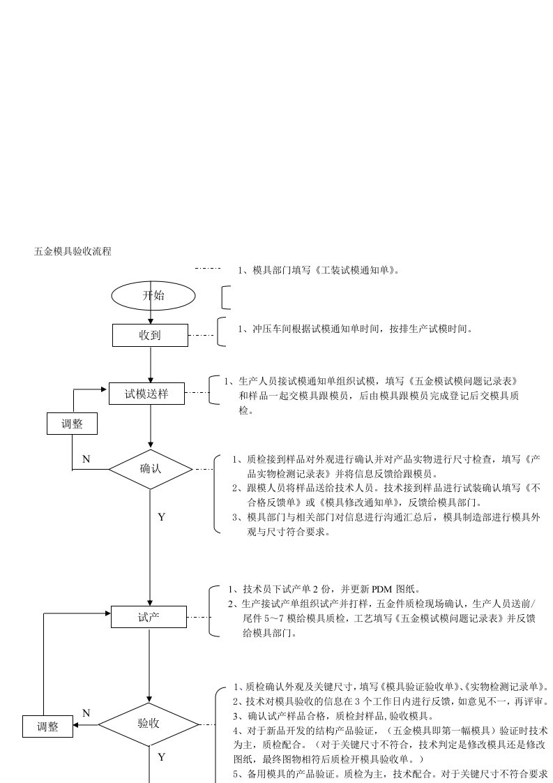 五金模具验收流程和表格