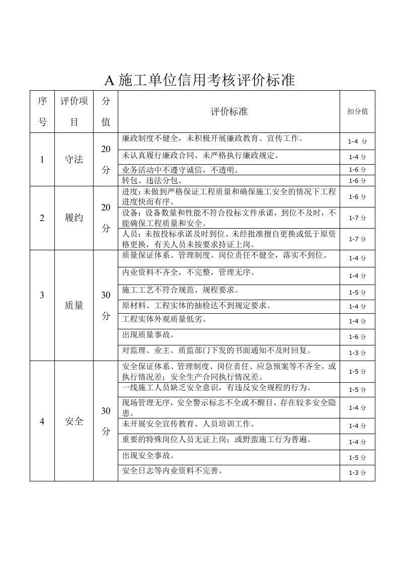 A施工单位信用考核评价标准