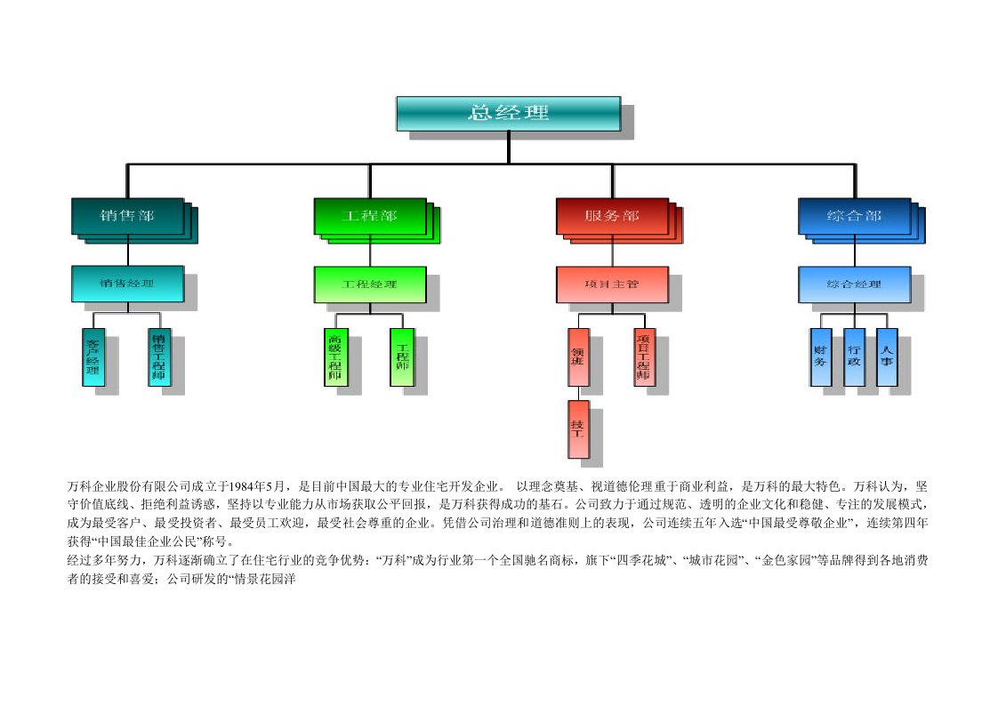 房地产企业组织架构