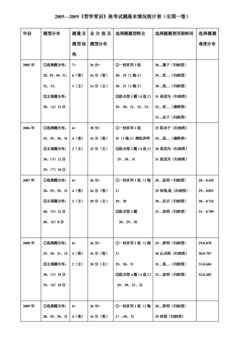 （全国一卷）05--09哲学常识高考试题基本情况统计表