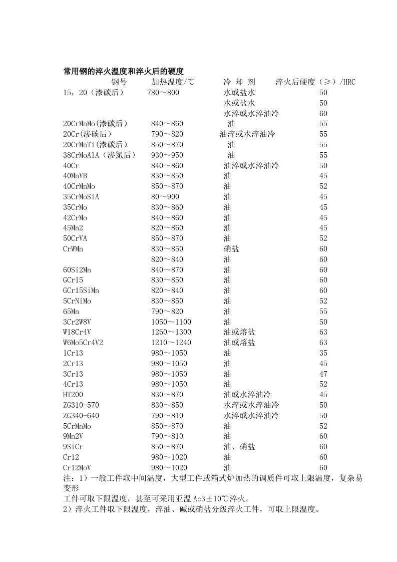 常用钢的淬火温度和淬火后的硬度