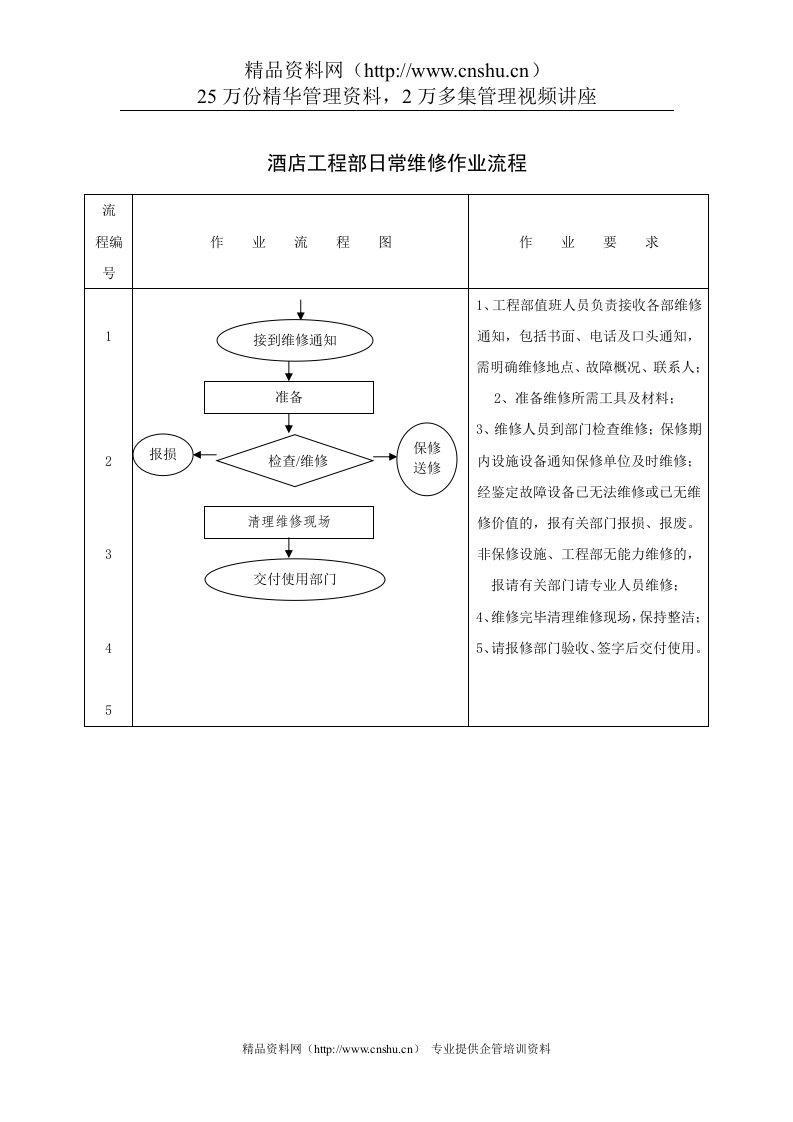 酒店工程部日常维修作业流程