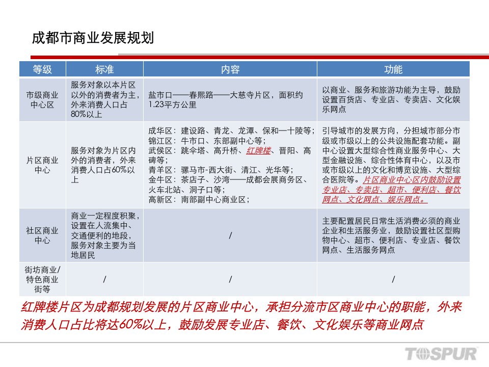 成都红牌楼商圈调研报告