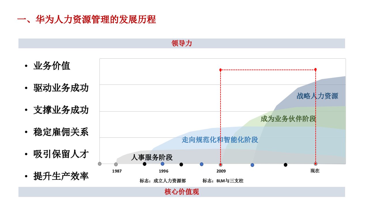 1.华为人力资源体系