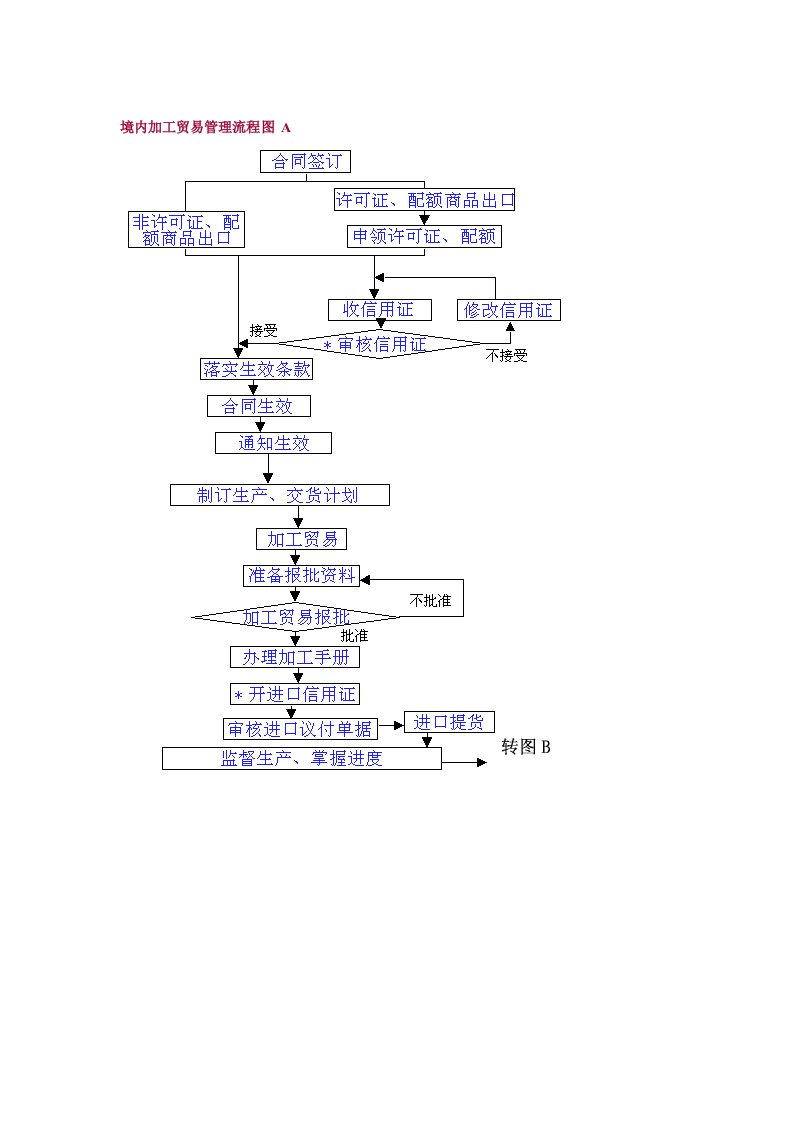 流程管理-境内加工贸易管理流程图
