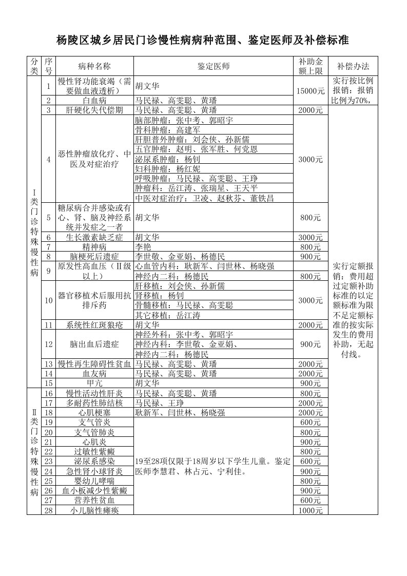 杨陵区城乡居民门诊慢性病病种范围、分类及补偿标准