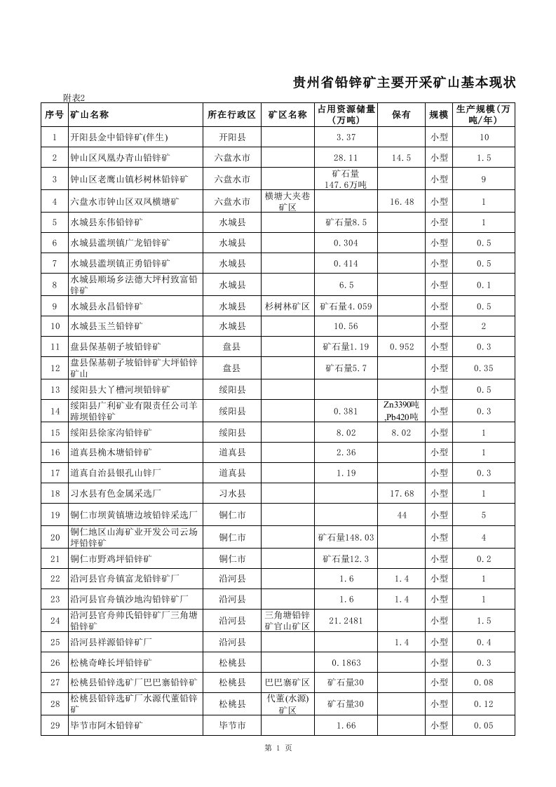 贵州省铅锌矿主要开采矿山基本现状表