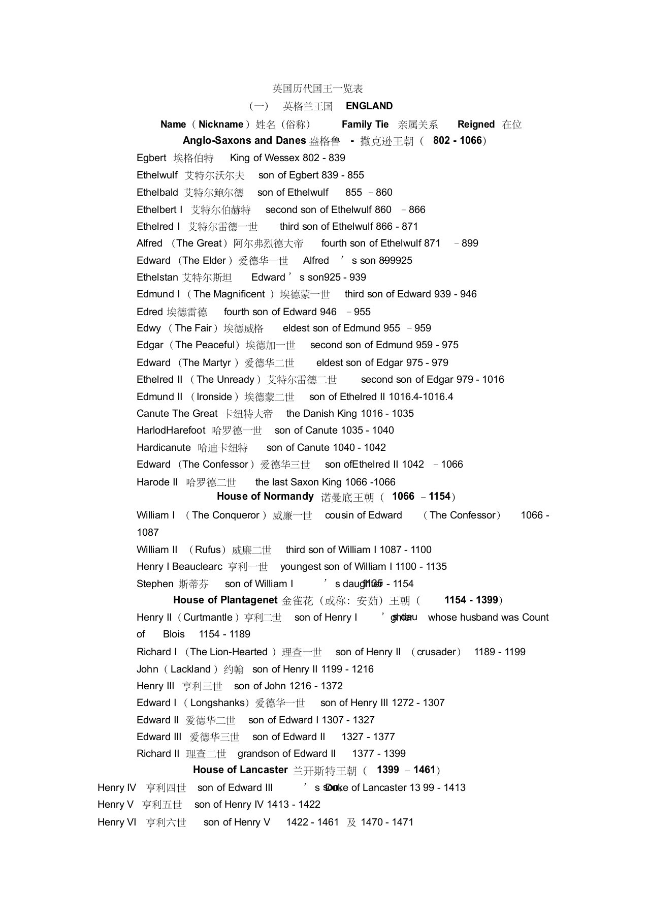 英国历代国王列表