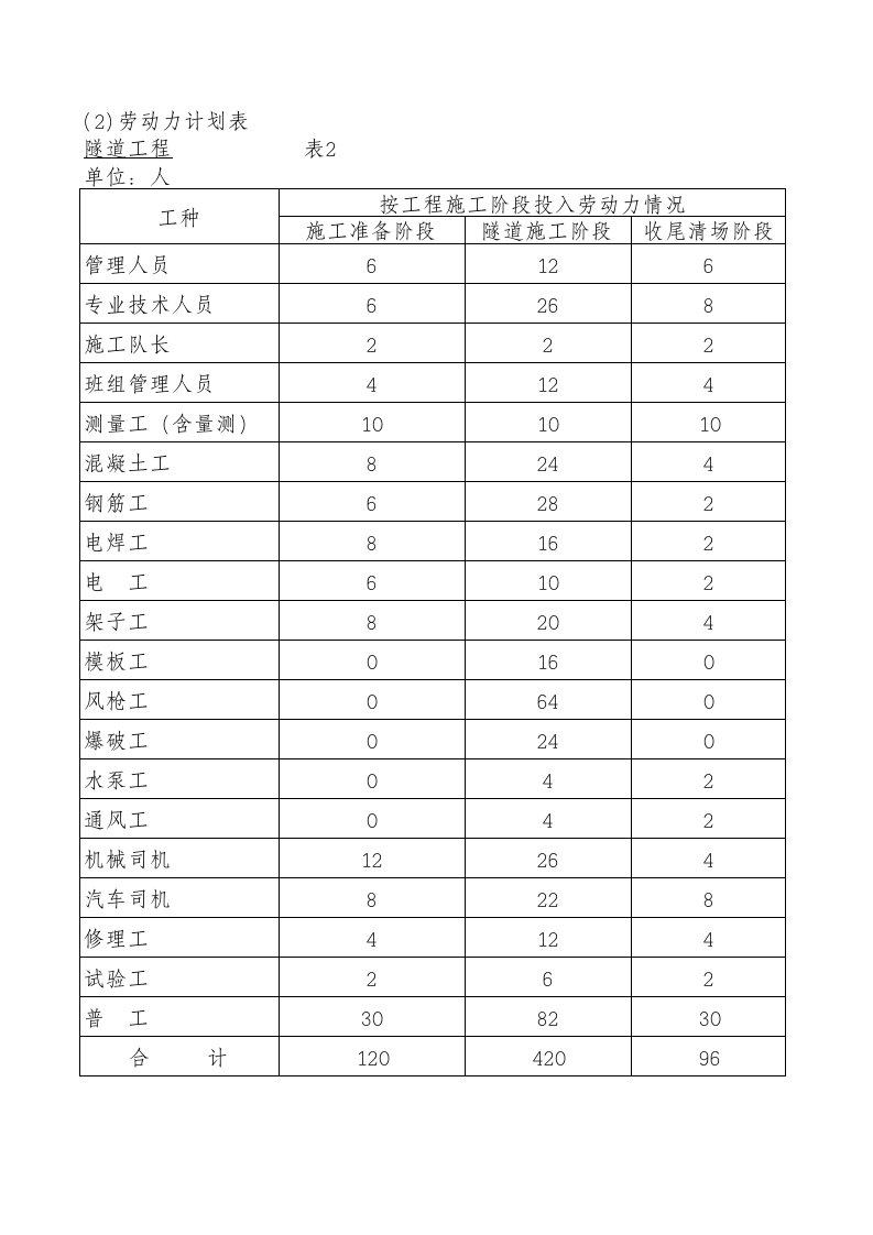 施工组织-附表2劳动力计划表