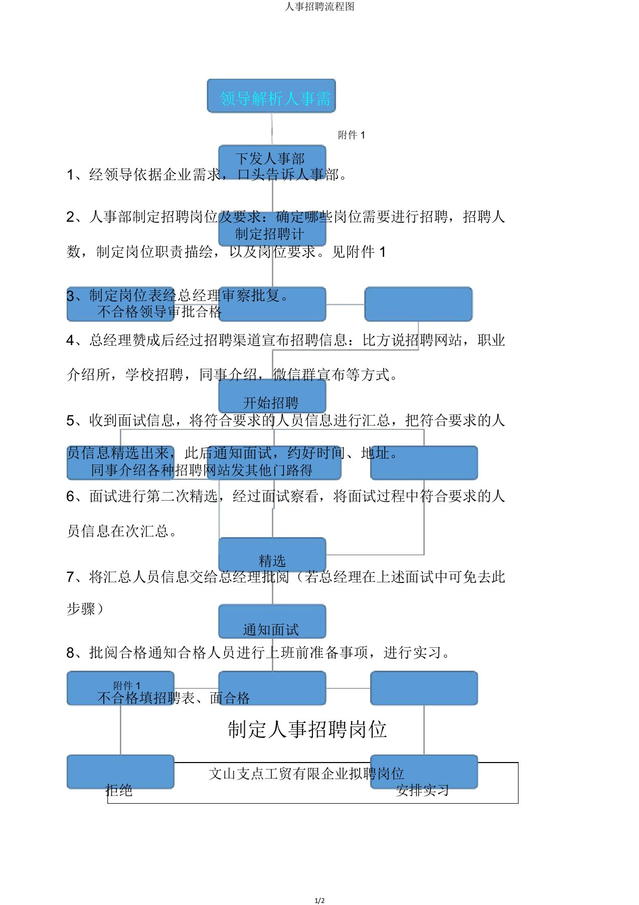 人事招聘流程图