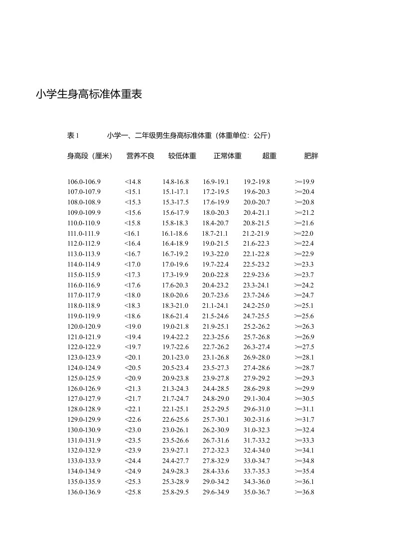 小学生标准身高体重表