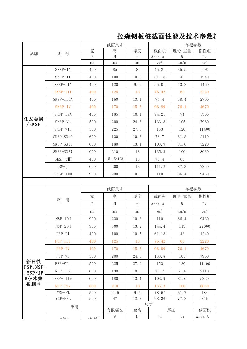 拉森钢板桩技术参数