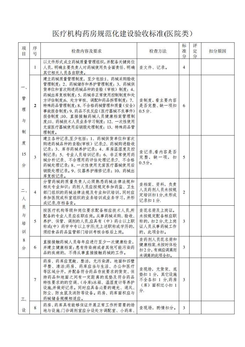 医疗机构药房(药库)规范化建设验收标准