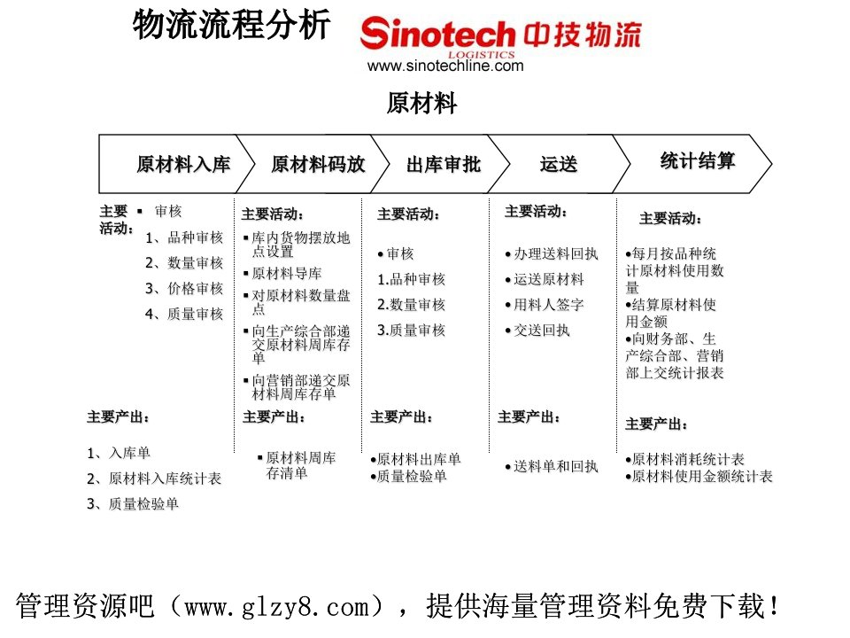 物流行业物流工作流程