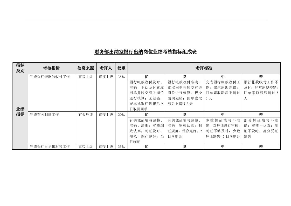 【管理精品】财务部出纳室银行出纳岗位业绩考核指标组成表