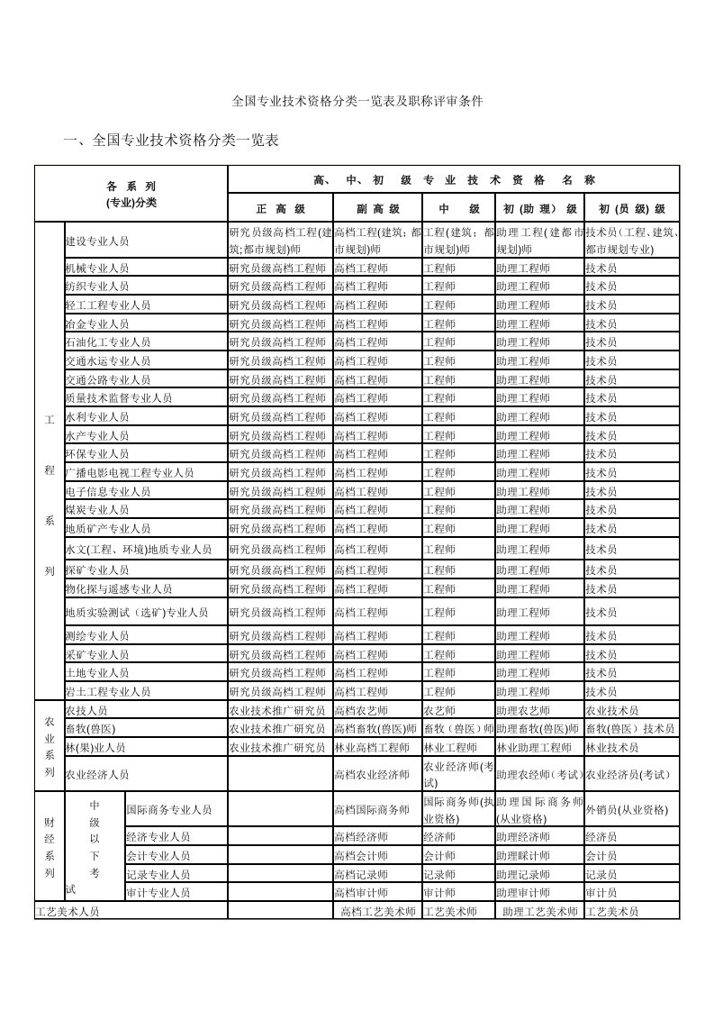 2023年专业技术资格分类一览表及职称评审条件