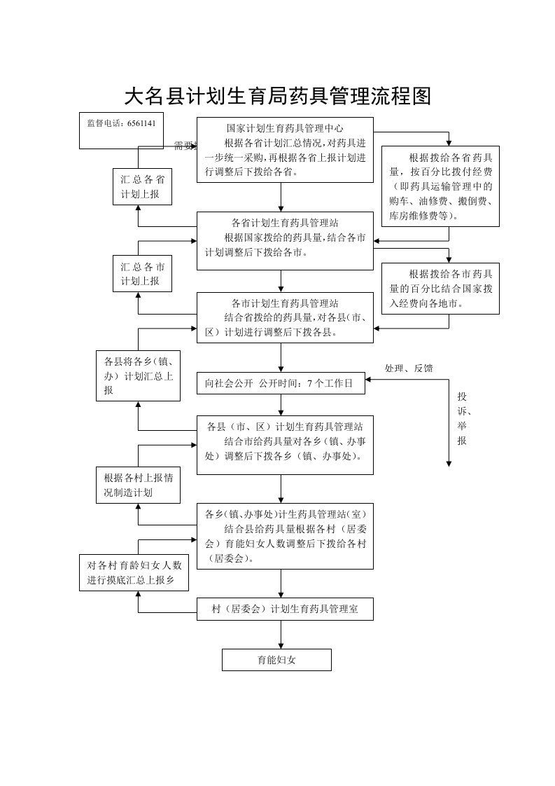 大名县计划生育局药具管理流程图