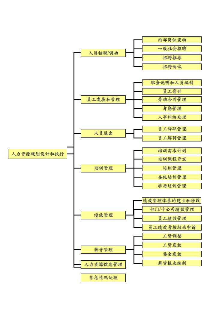 人力资源管理流程培训教材