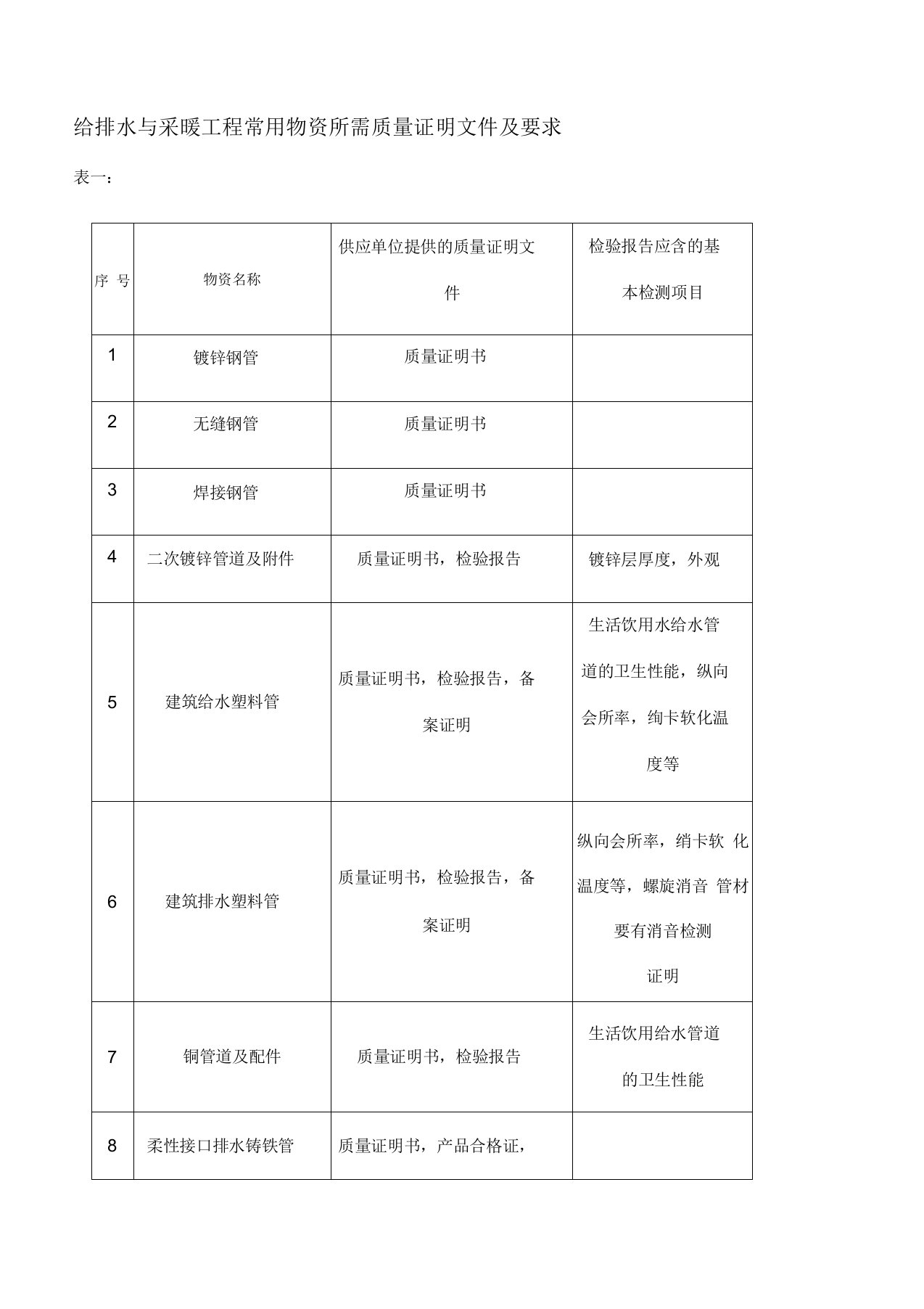 建筑及安装工程中常用原材料所需质量证明文件及要求