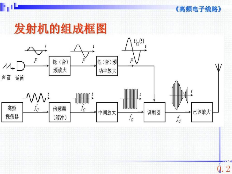 高频电子线路复习PPT_图文.ppt