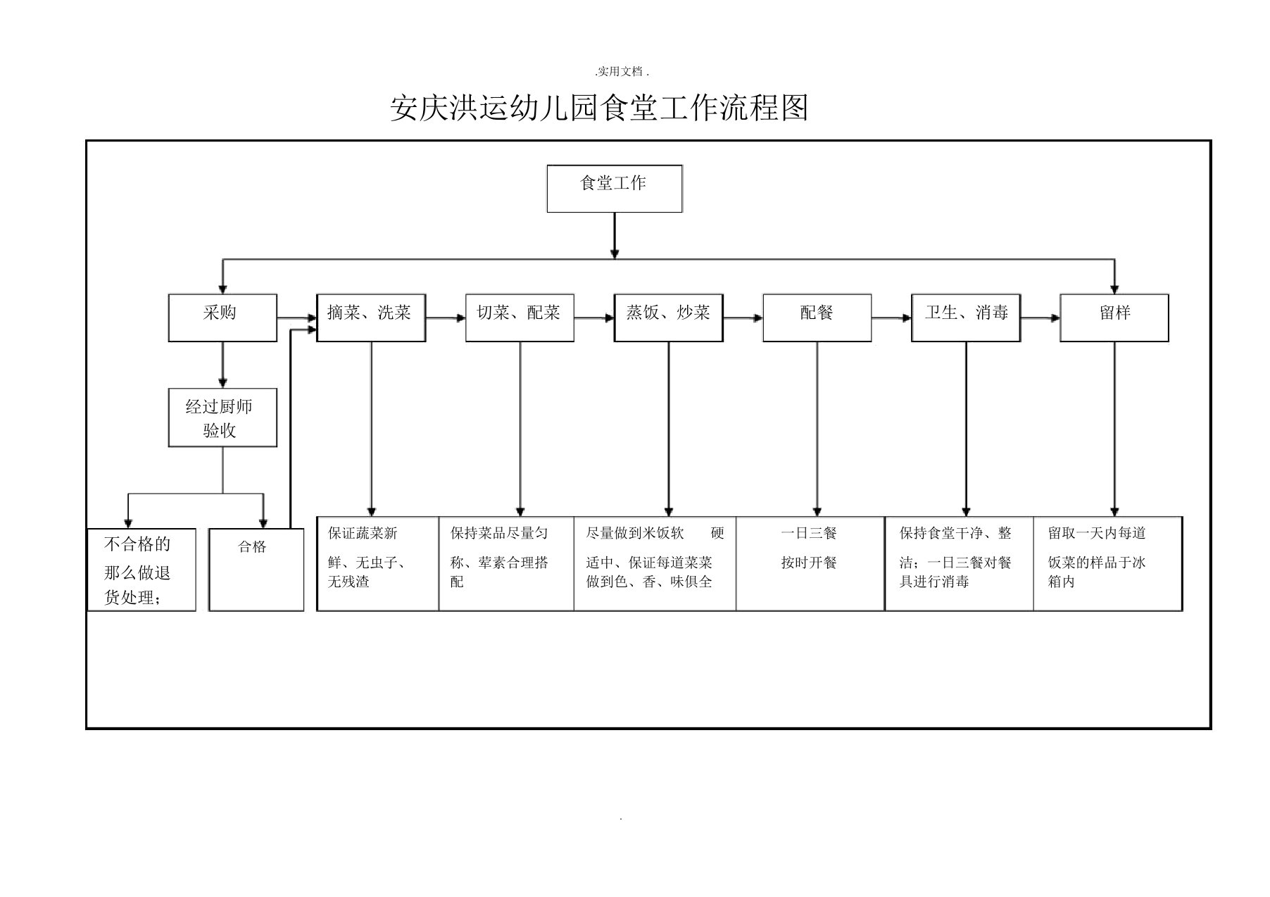 食堂工作流程图模板