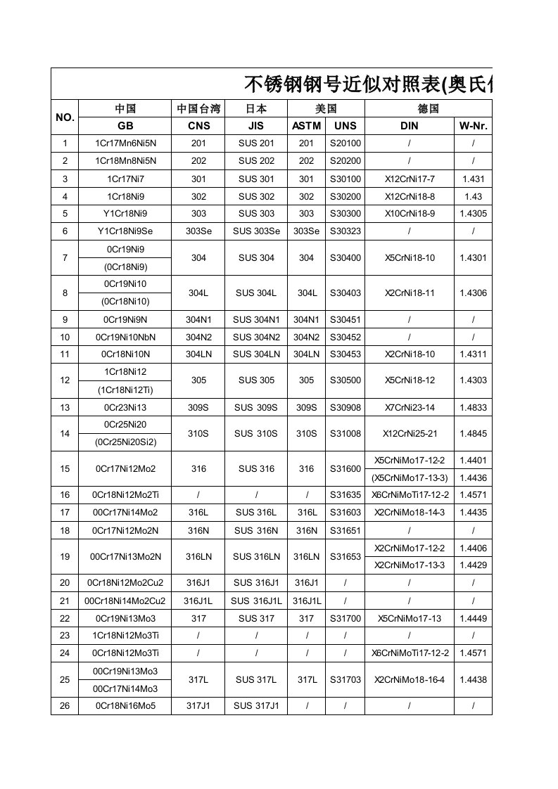 各国不锈钢钢号近似对照表